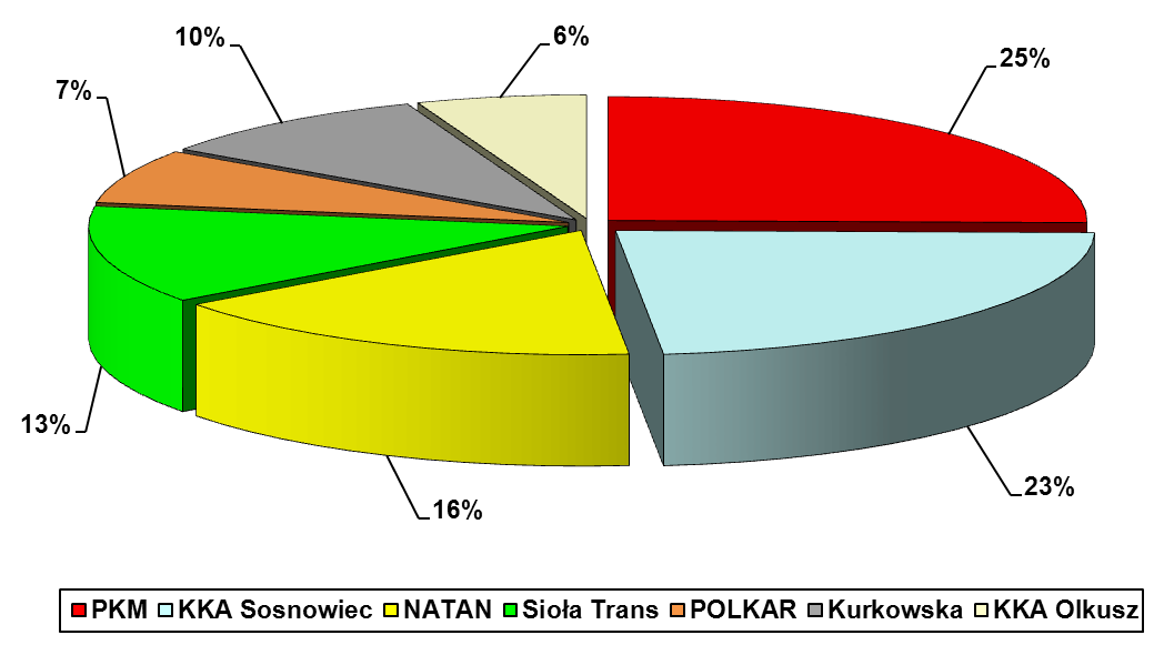 Udział w zadaniach przewozowych poszczególnych wykonawców usług w 2011 r. ilustruje poniższy wykres: Wykres 2.