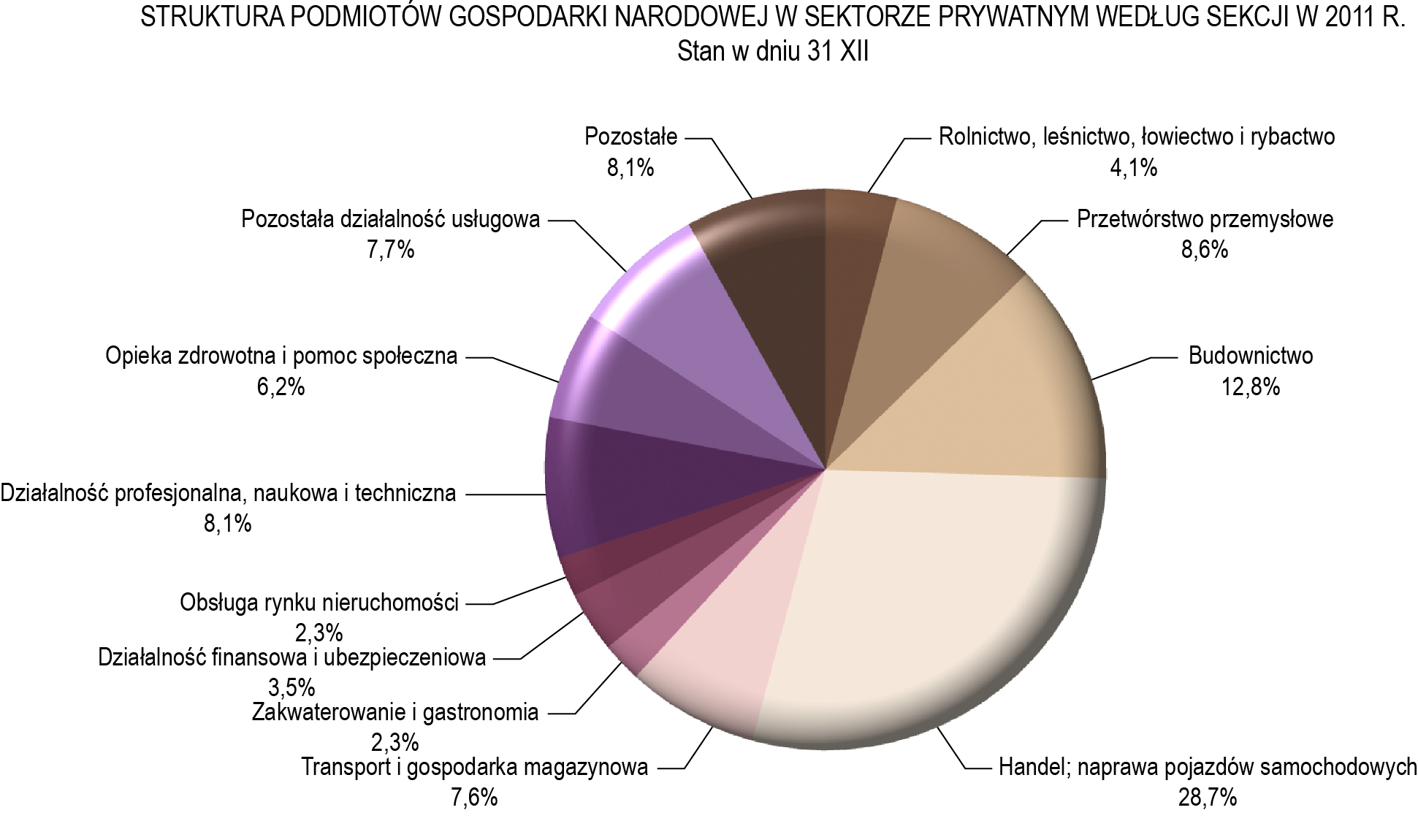 stowarzyszenia i organizacje społeczne (o 3,5%), spółki cywilne (o 3,2%). Zdecydowana większość podmiotów gospodarki narodowej należy do sektora prywatnego. W końcu 2011 r.