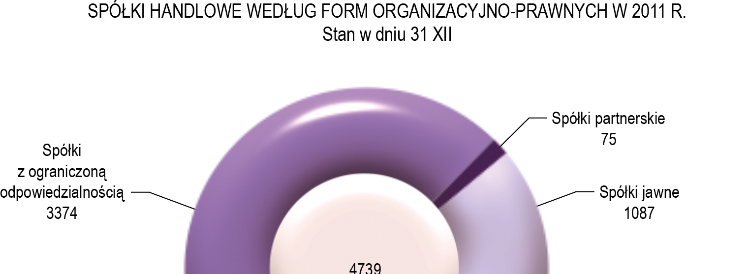 Biorąc pod uwagę liczbę zarejestrowanych podmiotów pod względem rodzaju wykonywanej działalności, można stwierdzić, że w końcu 2011 r.