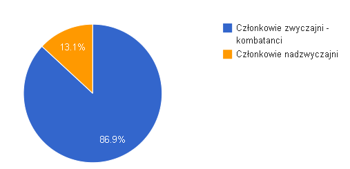 DZIAŁALNOŚĆ ZWIĄZKOWA Kolejny VII Zjazd Delegatów dnia 12 maja 2006 r. wybrał Zarząd: 1. Prezes Zarządu Witold Czarnecki 2. V-ce Prezes Henryk Nowak 3.