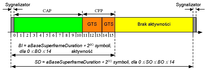 ZigBee Przykład struktury super-ramki; BI Beacon Interval, BO macbeaconorder, SO macsuperframeorder, SD Superframe Duration, GTS Guaranteed Time Slot W trybie super-ramki