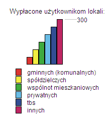 Przeciętna wysokość dodatku na 1 mieszkanie kształtowała się na poziomie 190,4 zł i w stosunku do poprzedniego roku była wyższa o 8 zł.