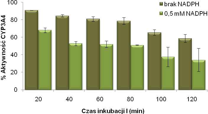 mówienie przeprowadzonych badań obniżała się ze wzrostem czasu reakcji, osiągając blisko 60% po 120 minutach.