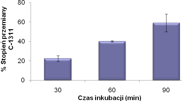 mówienie przeprowadzonych badań 0,2 mm C-1311, 2 mg/ml białek mikrosomalnych, 2,5 mm UDPGA. Jak wynika z wykresu na Rys.44 