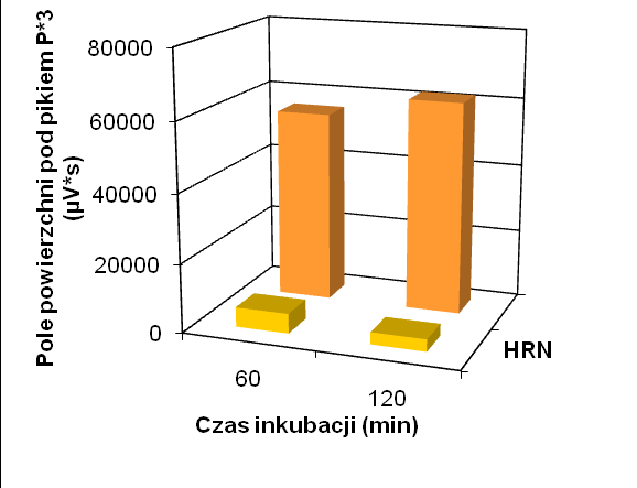 mówienie przeprowadzonych badań czasu retencji piku substratu, powstawał w większej ilości podczas przemian C-1330 wobec mikrosomów myszy HR (Rys.