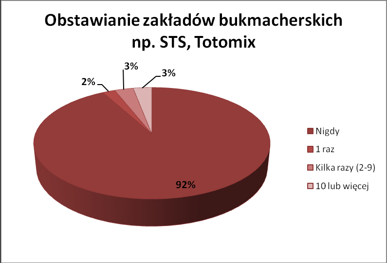 Zdecydowanie mniej uczniów deklaruje obstawianie przynajmniej raz w życiu zakładów bukmacherskich.