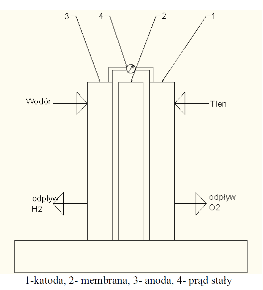 Rys. 1 Uproszczony schemat ogniwa paliwowego Ogniwa paliwowe PEM zasilane są czystym wodorem lub reformatem. Membraną ogniwa PEM jest materiał polimerowy np. nafion.