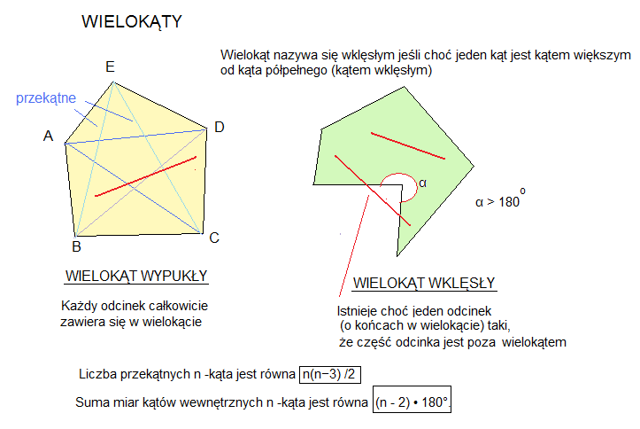 Odcinki, tworzące wielokąt, nazywamy jego bokami, a punkty ich przecięcia wierzchołkami wielokąta. Sumę wszystkich boków nazywamy obwodem wielokąta.