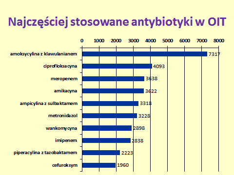 Rycina 23. Najczęściej stosowane antybiotyki w szpitalach NPOA. Wyróżniono także strukturę zużycia antybiotyków na OIT (ryc. 24).