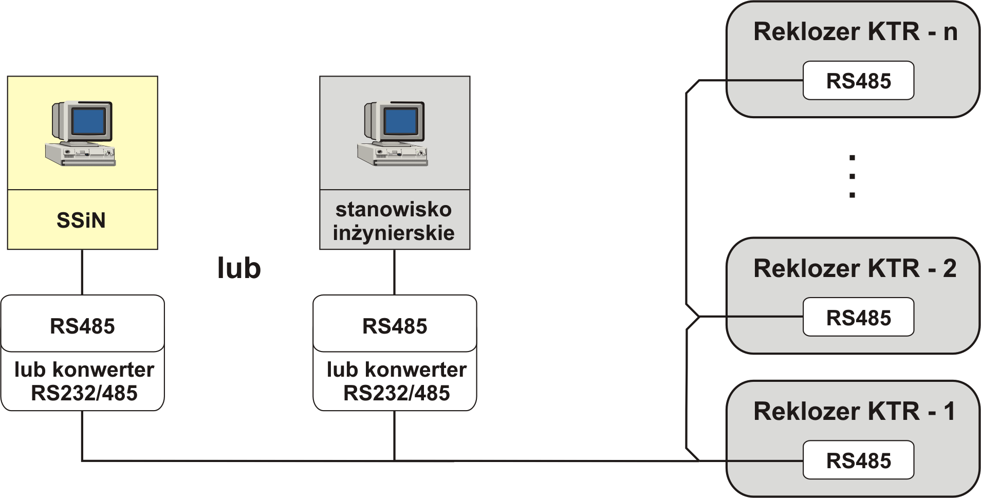 ŁĄCZNOŚĆ PRZEWODOWA RS232/RS485 Połączenie przewodowe pomiędzy stanowiskiem inżynierskim a reklozerami realizowane jest poprzez interfejsy szeregowe: RS 485 lub RS 232.