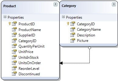 3. Coś więcej W tabeli Product mamy kolumnę o nazwie CategoryID. Jednakże jeśli widzimy tylko liczbę nic nam to nie daje (Test 1). Patrzymy teraz do tabeli Category (Server Explorer). Mamy tam m.in.
