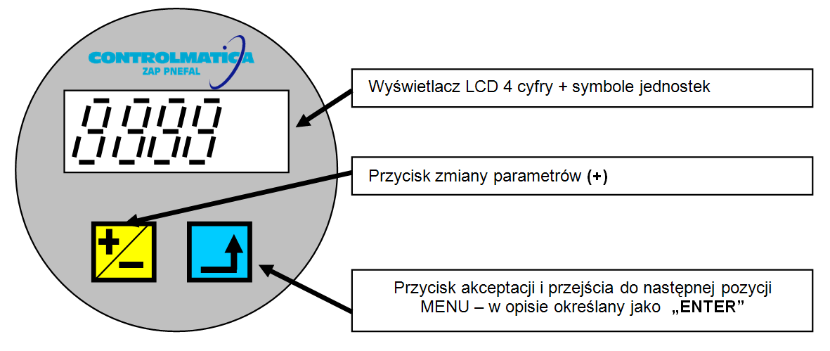 Strona: 28 RYS. 13 Wygląd płyty czołowej przetwornika z opisem funkcji o Korzystanie z MENU przetwornika.