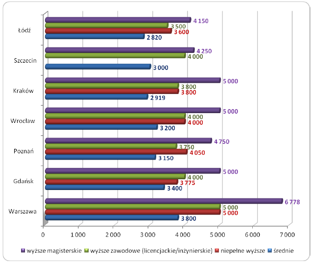 Wynagrodzenia kobiet i mężczyzn o różnym wykształceniu w największych miastach w Polsce w 2012 roku (wykształcenie zawodowe=100%) Źródło: Ogólnopolskie Badanie Wynagrodzeń (OBW) przeprowadzone przez