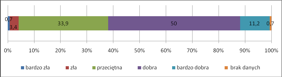 Wykres 12: Procentowy udział mieszkańców województwa w ruchu turystycznym W części metryczkowej kwestionariusza respondenci pytani byli o ocenę własnej sytuacji materialnej, którą mogli