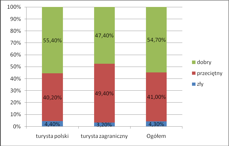 Wykres 36: Różnorodność bazy noclegowej w opinii turystów polskich i zagranicznych Wykres 37: Standard bazy noclegowej w opinii turystów polskich i zagranicznych Respondenci (zarówno polscy jak