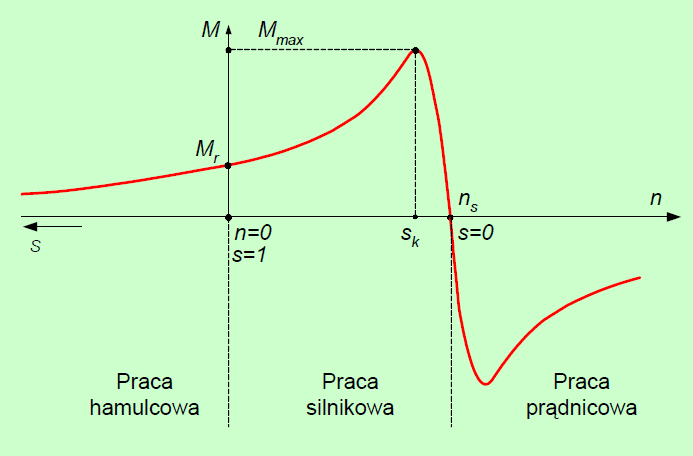 Rodzaje pracy silników indukcyjnych Charakterystyka mechaniczna silnika