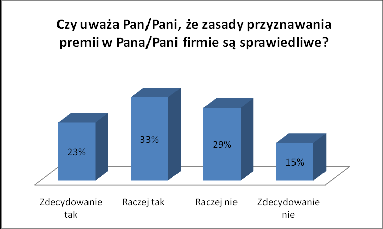 Ponad 80 % respondentów, zapytanych o wpływ systemu wynagrodzeo na opinię o pracodawcy, stwierdziło, że jest to ważny czynnik kształtujący ich pogląd o zwierzchniku.