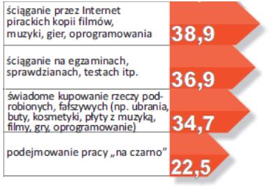 Ocena różnych zachowań % osób w wieku 16 lat lub więcej