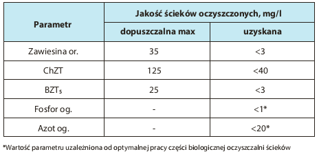 Efektywność membranowej oczyszczalni ścieków w