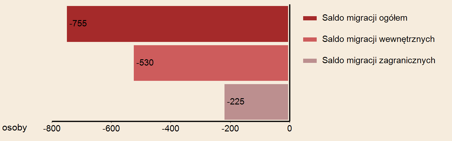 URZĄD STATYSTYCZNY W KATOWICE Powierzchnia w km² 69 2014 Gęstość zaludnienia w osobach na 1 km² 2481 WYBRANE DANE STATYSTYCZNE 2012 2013 2014 Województwo 2014 Miasto BYTOM LUDNOŚĆ WEDŁUG PŁCI I WIEKU