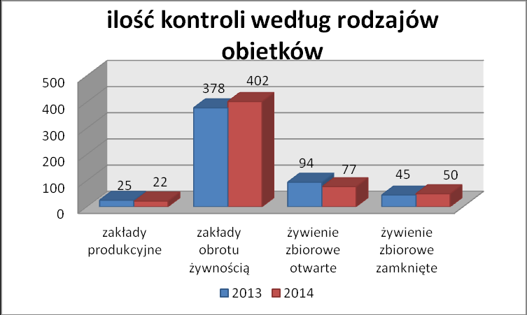 Na terenie Piekar Śląskich w 2014 roku przeprowadzono 554 kontrole.