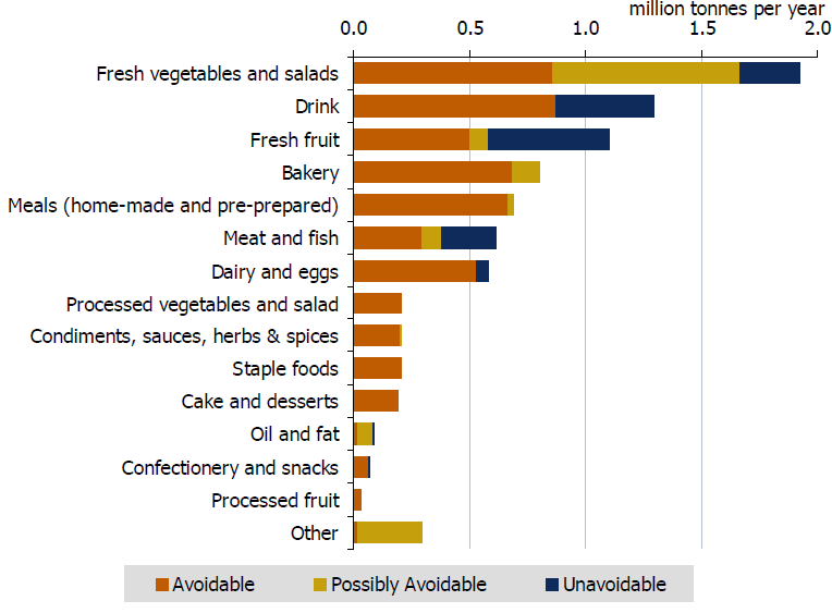 Rodzaj żywności marnowanej w gospodarstwach domowych, UK mln ton na rok Warzywa świeże i sałatki Napoje Owoce świeże Pieczywo Posiłki (domowe i wstępnie przygotowane) Mięso i ryby Produkty mleczne i