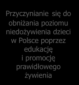 Cele programu Zwiększanie świadomości nt.