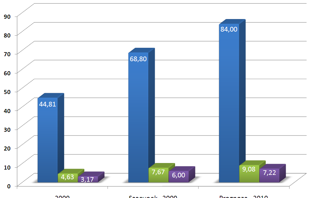 Wyniki szacunkowe oraz prognozy Ponadprzeciętny wzrost rentowości w latach 2008-2010P Wzrost przychodów operacyjnych dzięki konsekwentnie realizowanej strategii