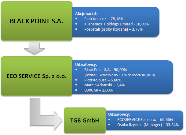 Struktura grupy kapitałowej BLACK POINT S.A. - produkcja i sprzedaż atramentów i tonerów do urządzeo drukujących.