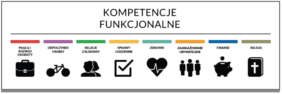 PI 10 (iii) dostęp do uczenia się przez całe życie W Wytycznych określony został standard wymagań dla kompetencji cyfrowych* Kompetencje informatyczne Kompetencje informacyjne