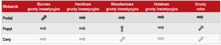 Rynek gruntów hotelowych, chociaż dużo mniej dynamiczny, ma szansę zaskoczyć ożywieniem w 2015 roku, jak również w kolejnych latach.