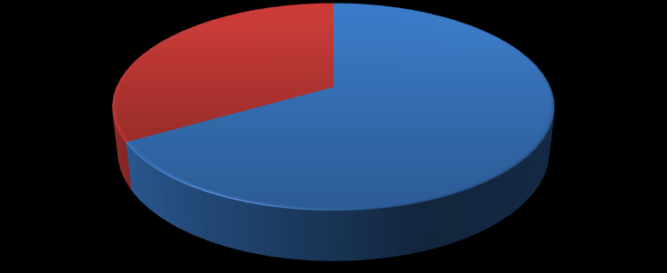 Podział zakwalifikowanych do II etapu rekrutacji wg płci 3 67% Mężczyźni Kobiety W podziale uwzględniającym Uczelnie macierzystą kandydata, wyróżnić należy siedem Uniwersytetów z pięciu miast.