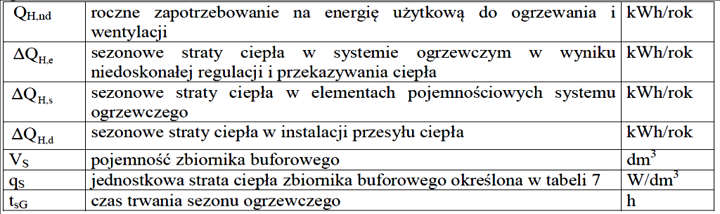 Średnią sezonową sprawność akumulacji ciepła w