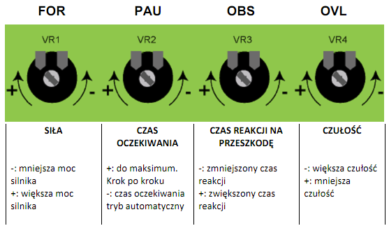 Piloty zdalnego sterowania Programowanie pilotów zdalnego sterowania - Nacisnąd przycisk P2/RADIO do momentu aż zapali się czerwona dioda, sygnalizując rozpoczęcie procesu programowania.