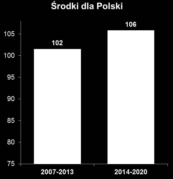 Budżet UE a środki dla Polski