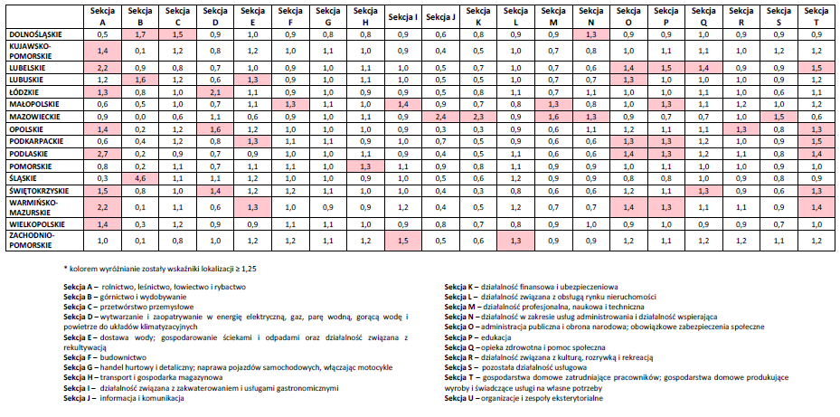 momencie opracowywania analizy wiele z tych procesów nie było jeszcze zakończone, w tym identyfikacja wielkopolskich inteligentnych specjalizacji, przedstawione porównanie może mieć wiec jedynie