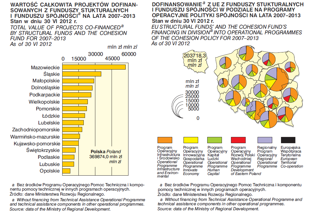 spadały w latach 2011-2013 i w roku 2013 osiągnęły wartość 17,2%, nieco poniżej średniej krajowej. Rycina 22. Dofinansowanie z Funduszy Strukturalnych na lata 2007-2013 (stan na 30.06.