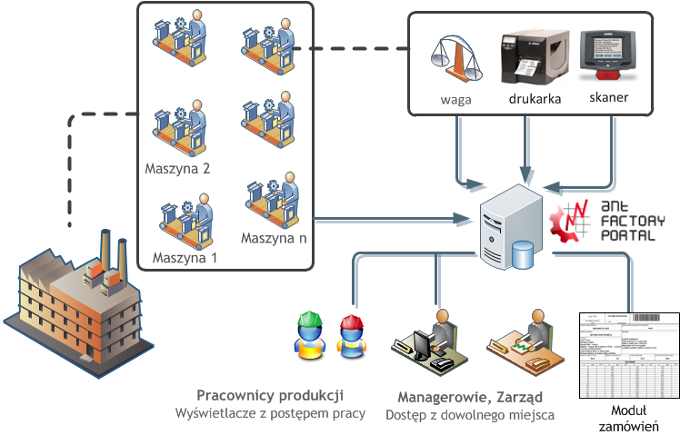 System pomaga w optymalizacji pracy maszyn, zarządza zleceniami pozwolił dzięki dokładnej, ciągłej kontroli pracy i możliwości zaplanowania na utrzymanie najwyższych standardów.