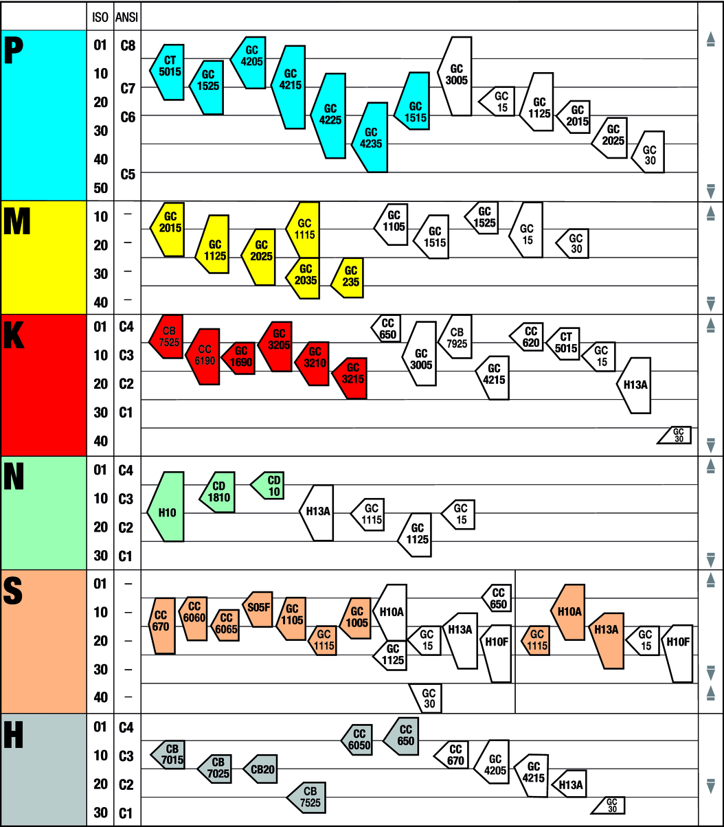 WYTACZANI Parametry skrawania atunki do toczenia ogólnego Stal Metale nieżelazne Żeliwo Stal nierdzewna Na bazie niklu Na bazie tytanu Materiały hartowane Stopy żaroodporne i superstopy Położenie i