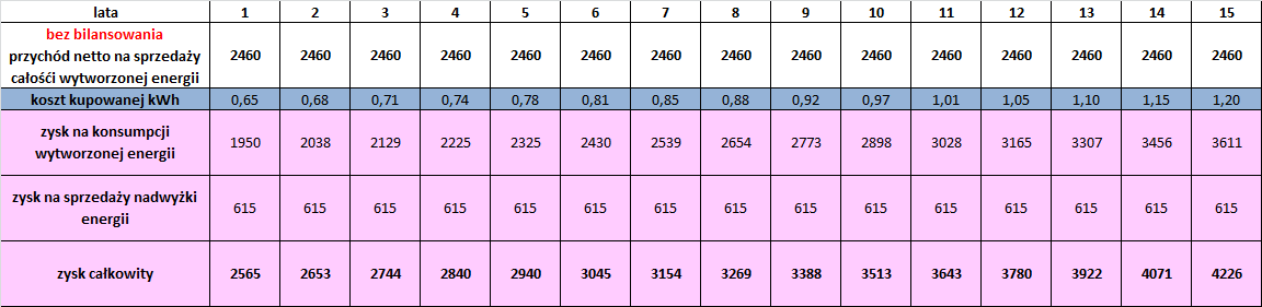 Taryfy gwarantowane tylko za energię po zbilansowaniu W oparciu o powyższe założenia już w pierwszych latach działania mikroelektrowni oszczędzanie energii będzie dawać prosumentowi podobne korzyści
