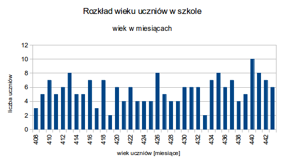 Histogramy Histogram jest jednym z graficznych sposobów przedstawiania rozkładu danej cechy, np. histogram wieku uczniów w szkole.