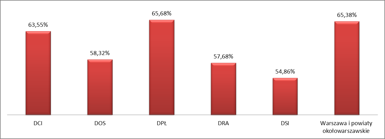 Egzaminy poprawkowe w zasadniczych szkołach zawodowych wyznaczono dla 7,34% uczniów szkół Delegatury w Siedlcach i 6,85% uczniów szkół z Delegatury w Radomiu. Wykres 24.