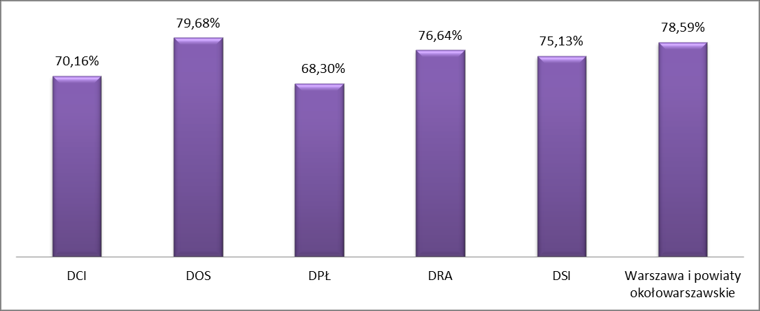 Egzaminy klasyfikacyjne ustalono dla 0,59% uczniów liceów ogólnokształcących rejonu warszawskiego i Warszawy, a zaledwie 0,03% dla uczniów ze szkół w Delegaturze w Ostrołęce.