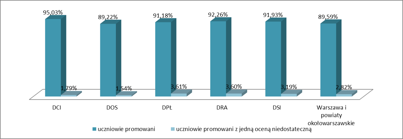 Technika We wszystkich technikach województwa mazowieckiego biorących udział w badaniu ankietowym klasyfikowanych było 94,84% uczniów.