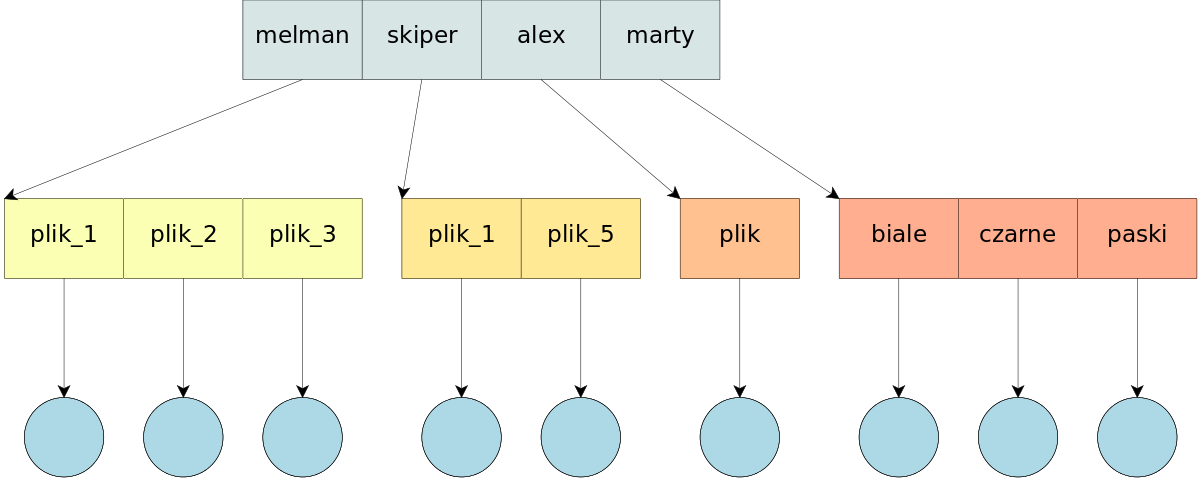 Pliki wyszukiwane są w katalogu użytkownika utrudniony dostęp do programów i plików systemowych ścieżka przeszukiwania definiuje gdzie poszukiwać programów Rysunek 4: Katalog dwupoziomowy Katalogi i