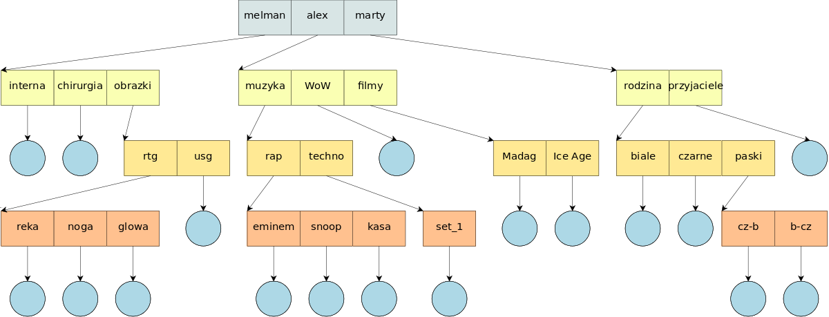Katalogi o strukturach drzewiastych Uogólnienie struktury dwupoziomowej Użytkownik może tworzyć podkatalogi i organizować w nich swoje pliki Ścieżki do plików stają się coraz dłuższe Katalog bieżący