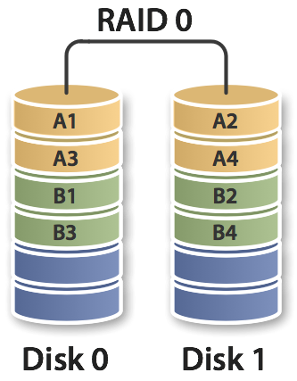 RAID 0 Macierz RAID poziomu 0 nazywana jest też woluminem rozłożonym (striped volume).