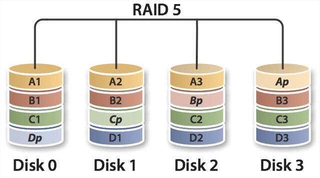 RAID 5 Poziom ten podobnie do RAID 0 wykorzystuje dzielenie danych na paski, z tą różnicą że dodatkowo obliczane są dane parzystości.