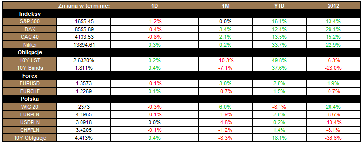 Raport poranny, 9 października 2013r. Najważniejsze dane Międzynarodowy Fundusz Walutowy prognozuje wzrost światowej gospodarki o 2,9 proc. r/r w 2013r. i 3,6 proc. r/r w 2014r.