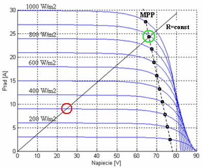 Charakterystyka prądowo napięciowa i mocowo-napięciowa panela PV 900 W/m 2 P MPP =